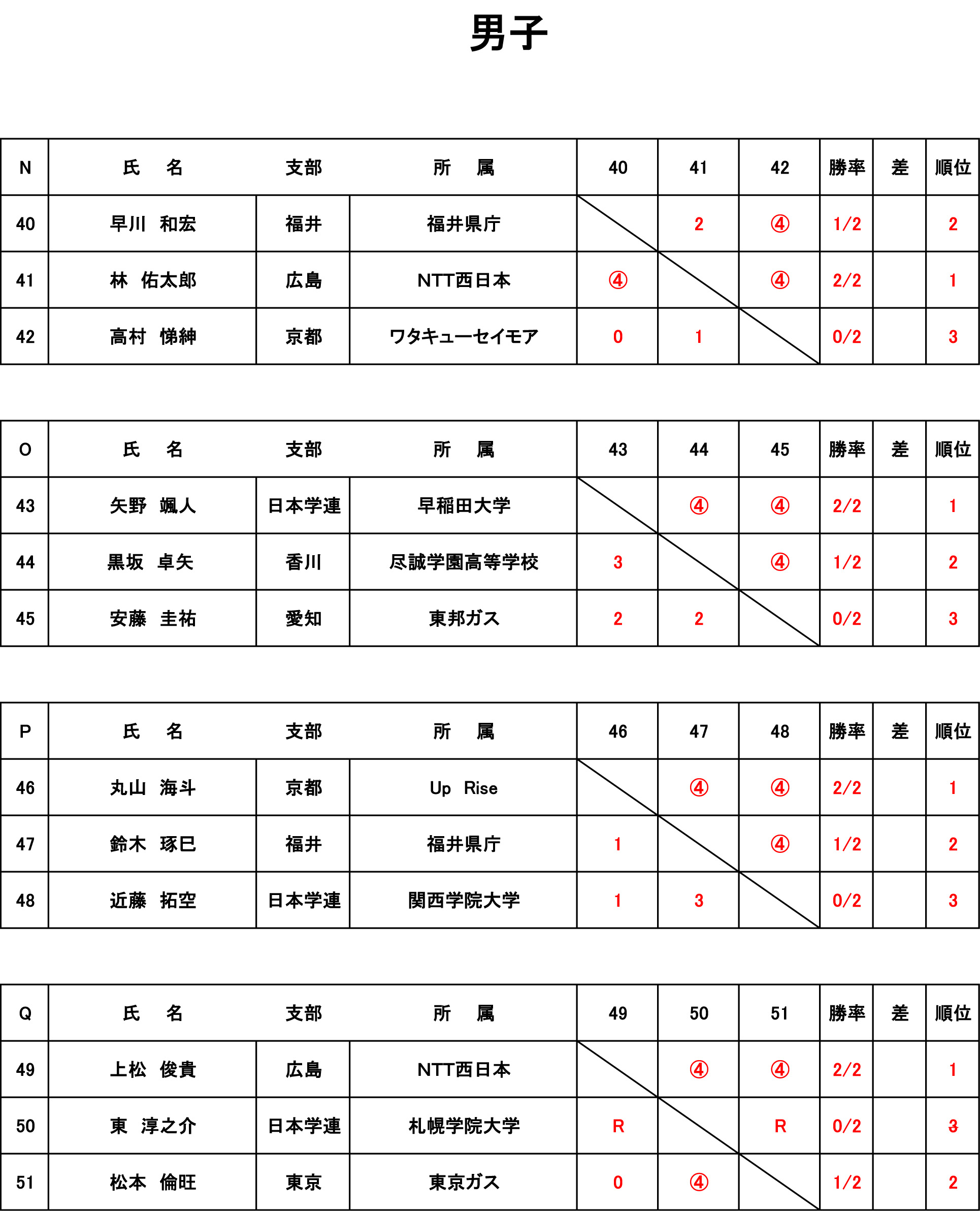 アジア競技大会予選会 速報 4 ソフトテニスマガジン ポータル