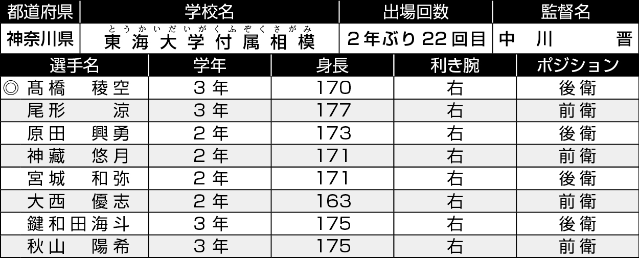 神奈川/東海大相模