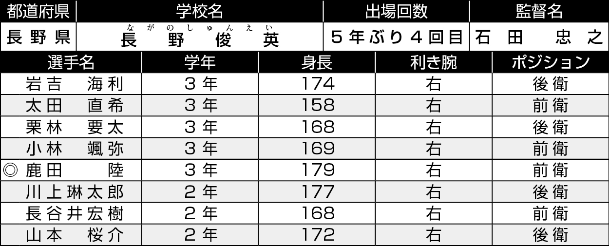 長野/長野俊英