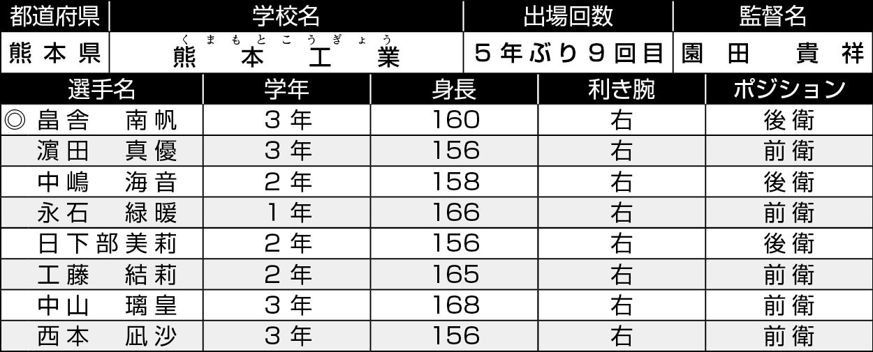 熊本/熊本工業