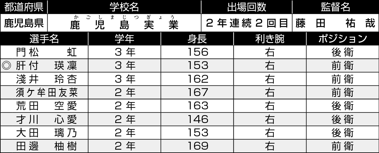 鹿児島/鹿児島実業